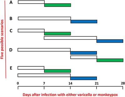 Surveillance of Nigerian children suggests that varicella may be a risk factor for acquisition of monkeypox